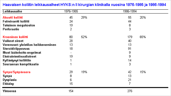 Haavaisen koliitin leikkausaiheet HYKS:n II klinikalla vuosina 1976-1985 ja 1986-1994.